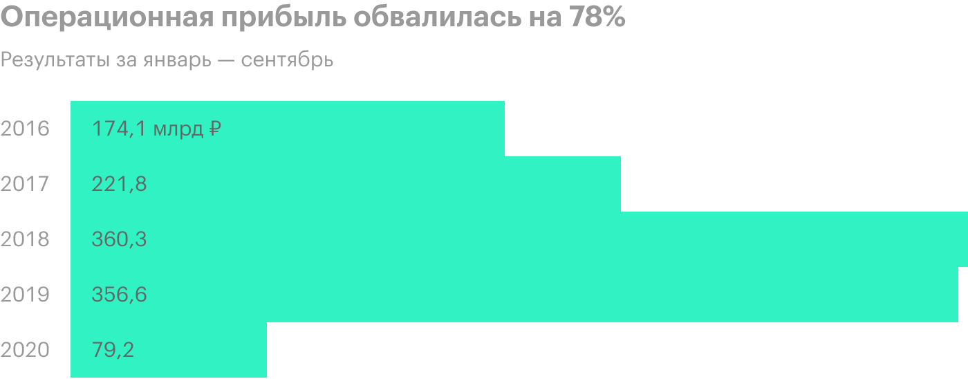 Источник: финансовая отчетность «Газпром⁠-⁠нефти»