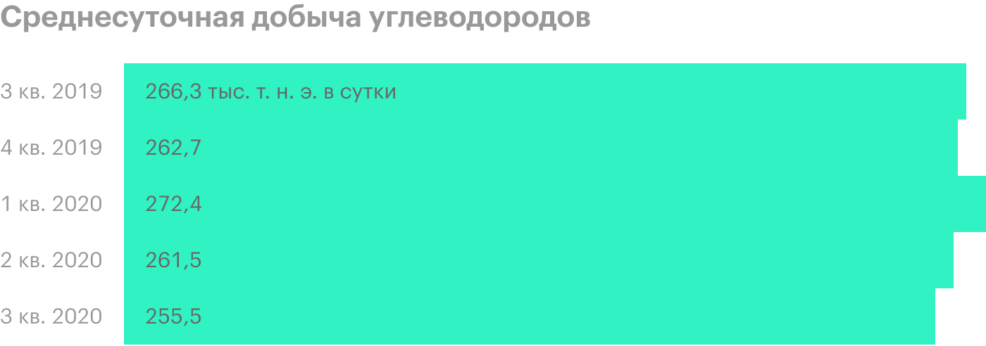 Т. н. э. — тонн нефтяного эквивалента. Источник: презентация «Газпром⁠-⁠нефти» за 3 квартал 2020 года, стр. 8