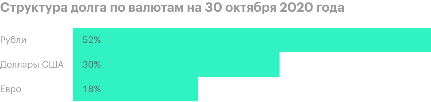 Источник: презентация «Газпром-нефти» по итогам 3 квартала 2020 года