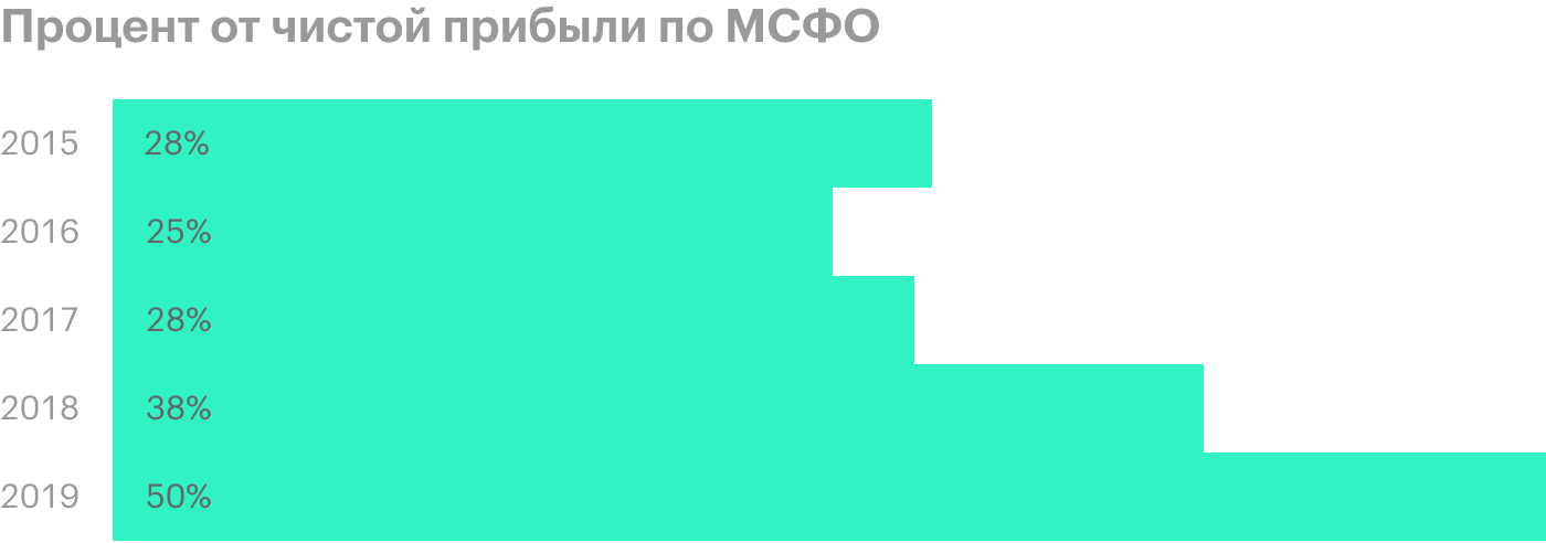 Источник: история дивидендных выплат «Газпром⁠-⁠нефти»