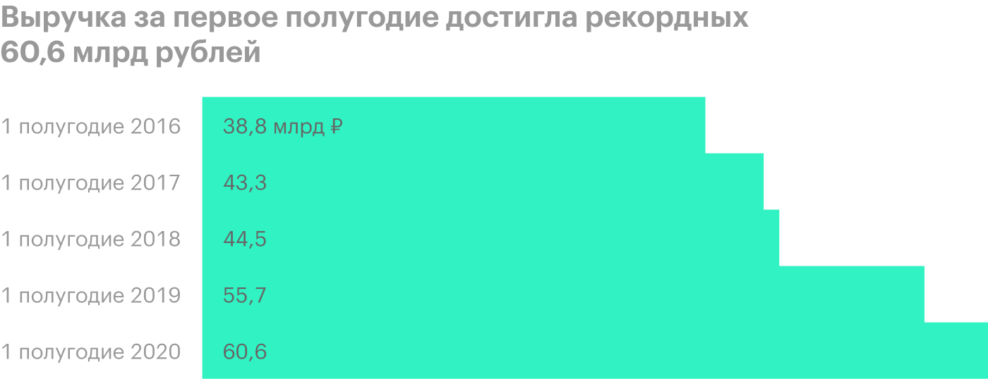 Источник: консолидированная финансовая отчетность «Черкизово» по МСФО