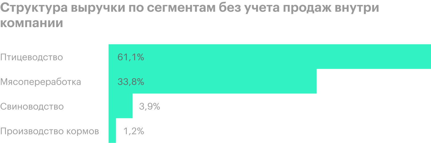 Источник: консолидированная финансовая отчетность «Черкизово» по МСФО