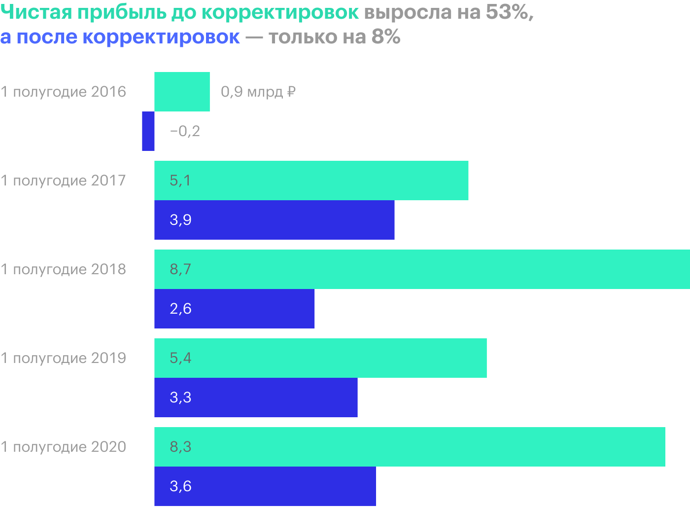 Источник: консолидированная финансовая отчетность «Черкизово» по МСФО