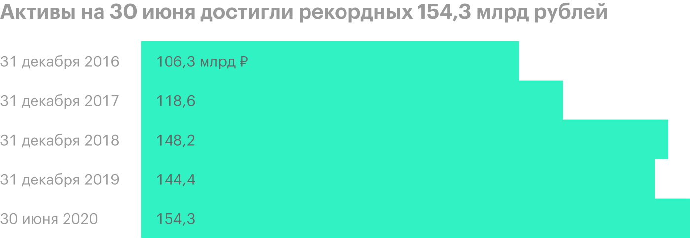 Источник: консолидированная финансовая отчетность «Черкизово» по МСФО