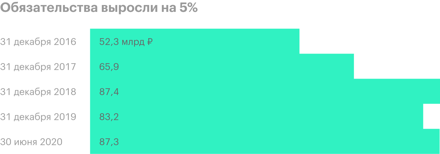 Источник: консолидированная финансовая отчетность «Черкизово» по МСФО