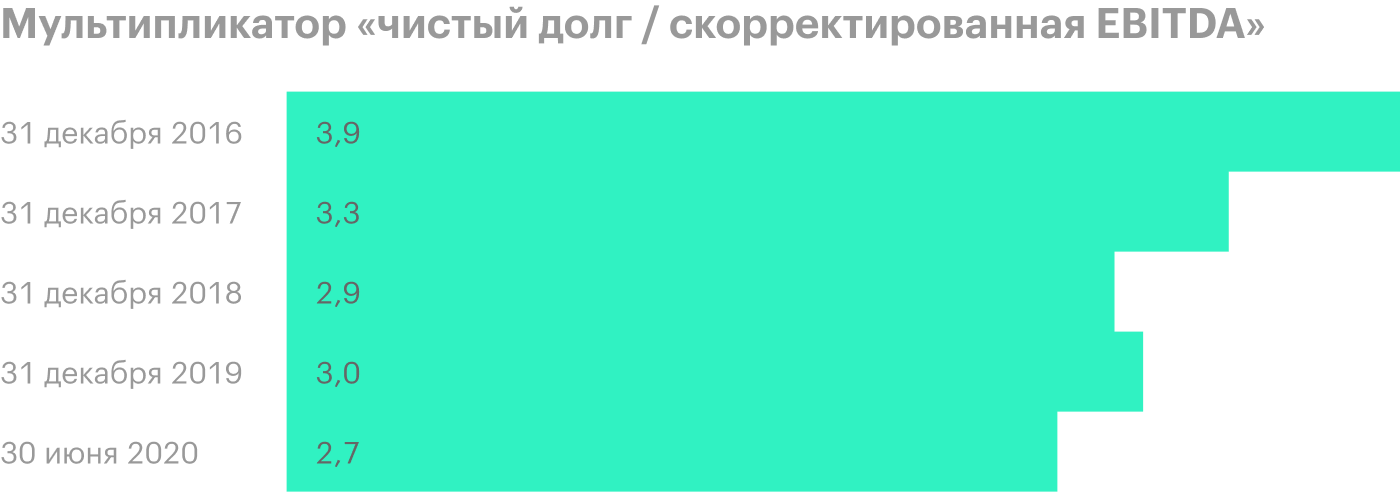 Источник: пресс-релизы «Черкизово» по итогам отчетного периода