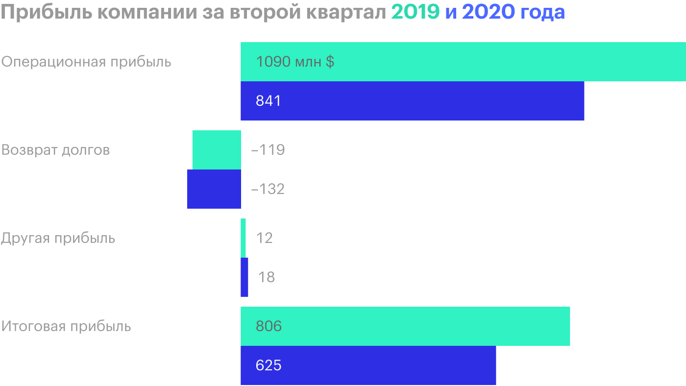 Источник: квартальный отчет компании, стр. 3