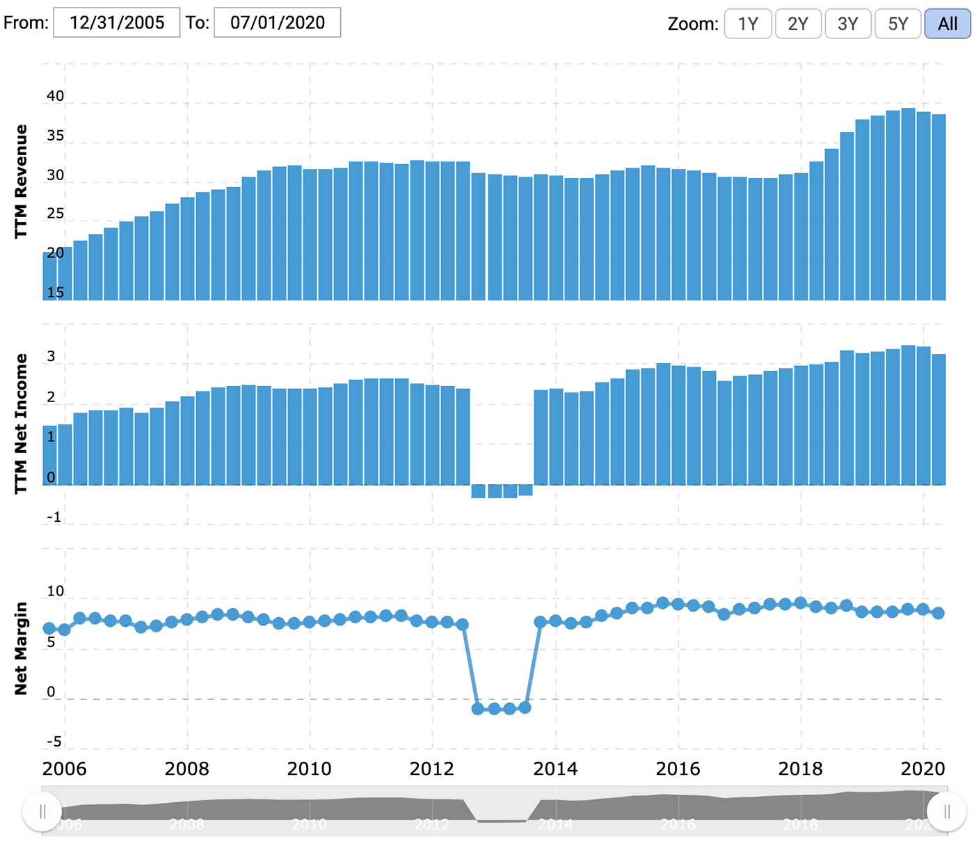 Выручка и прибыль или убыток за последние 12 месяцев в миллиардах долларов, итоговая маржа в процентах от выручки. Источник: Macrotrends