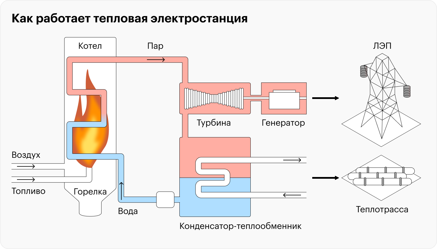 В тепловой электростанции пар нагревается в котле и приводит в движение турбины и электрогенераторы. В 1920-е ученые предложили использовать отработанный пар для отопления и водоснабжения городских зданий. Так появилась первая ТЭЦ