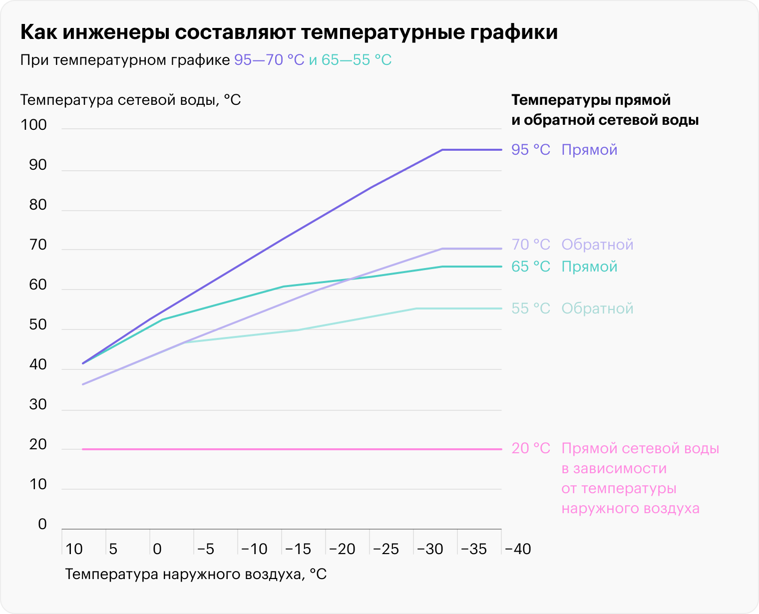 Инженеры составляют температурные графики, чтобы работа ТЭЦ соответствовала погоде. Здесь два графика: обычный и пониженный. Источник: abok.ru