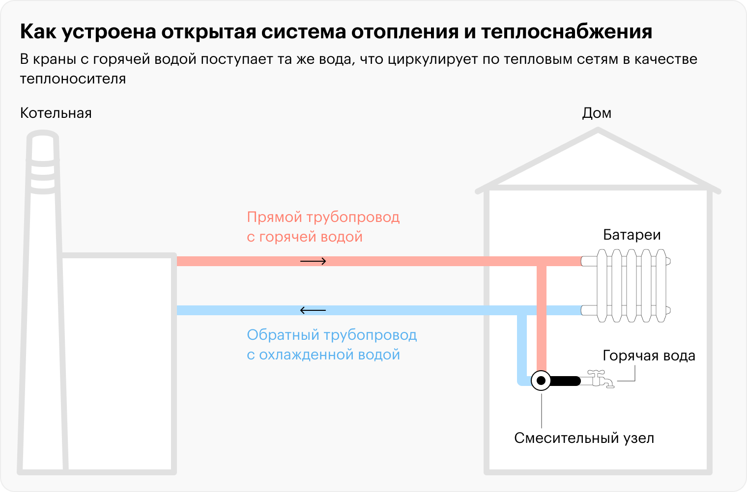 Открытая система отопления и горячего водоснабжения. Вода из кранов — теплоноситель в батареях