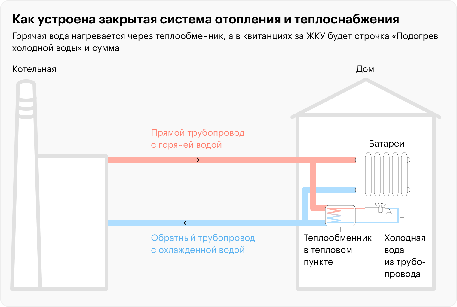 Закрытая система отопления и теплоснабжения. Горячая вода нагревается через теплообменник, а в квитанциях за ЖКУ будет строчка «Подогрев холодной воды» и сумма