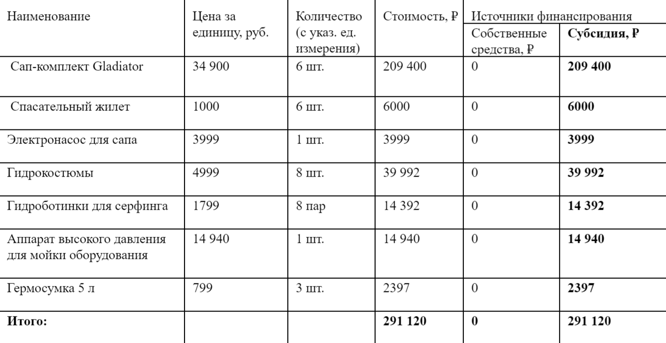 Смета из бизнес-плана, по которой я отчитываюсь о тратах перед центром занятости. Потратить больше можно, меньше — нет