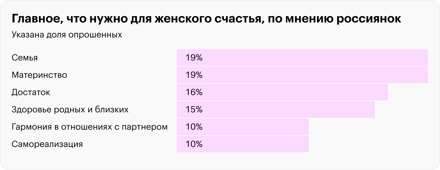 Российские социологи выяснили: женщин, которые видят счастье в семье и материнстве, гораздо больше, чем тех, кто стремится к самореализации. Источник: wciom.ru