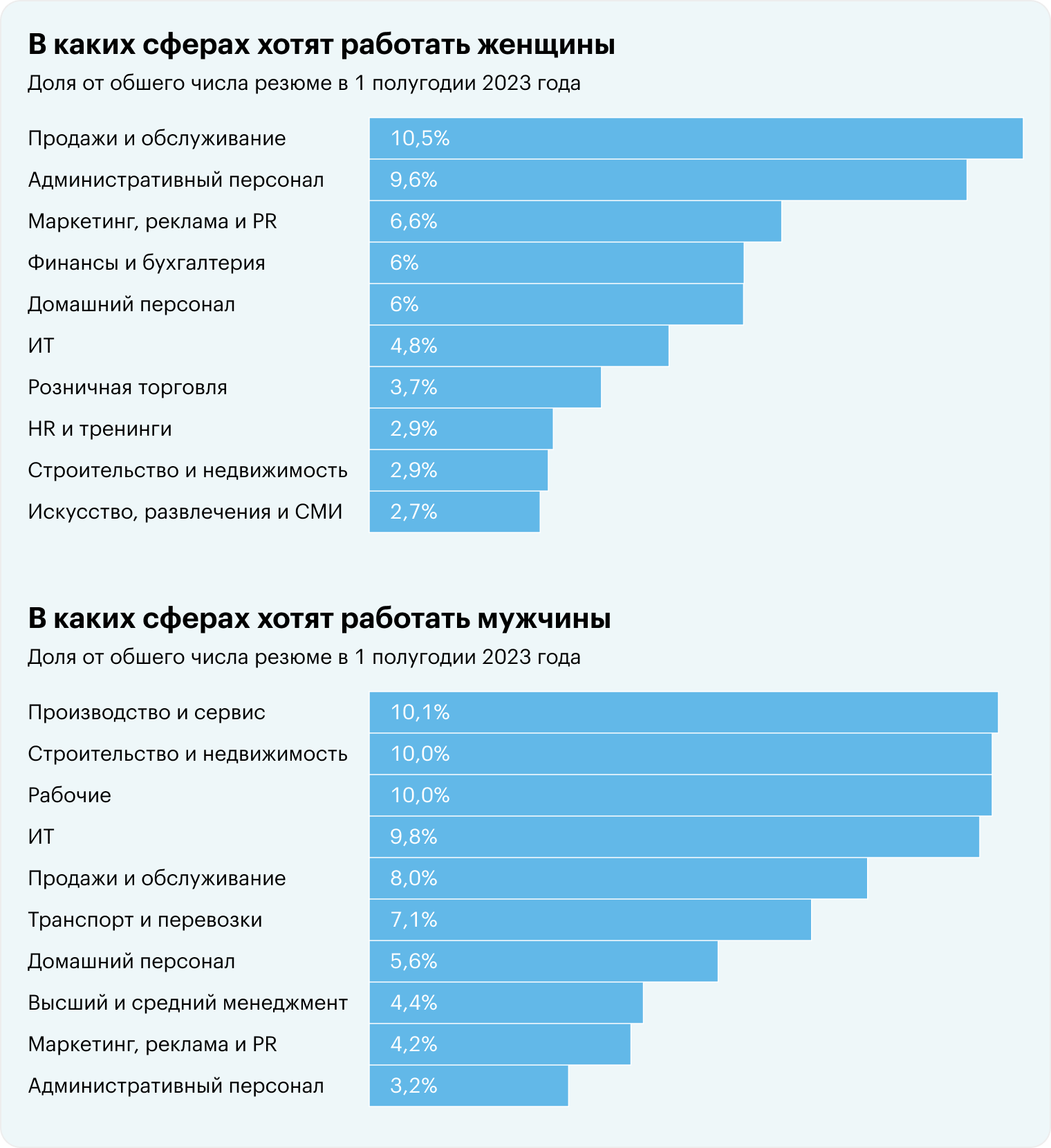 Источник: «Хедхантер»