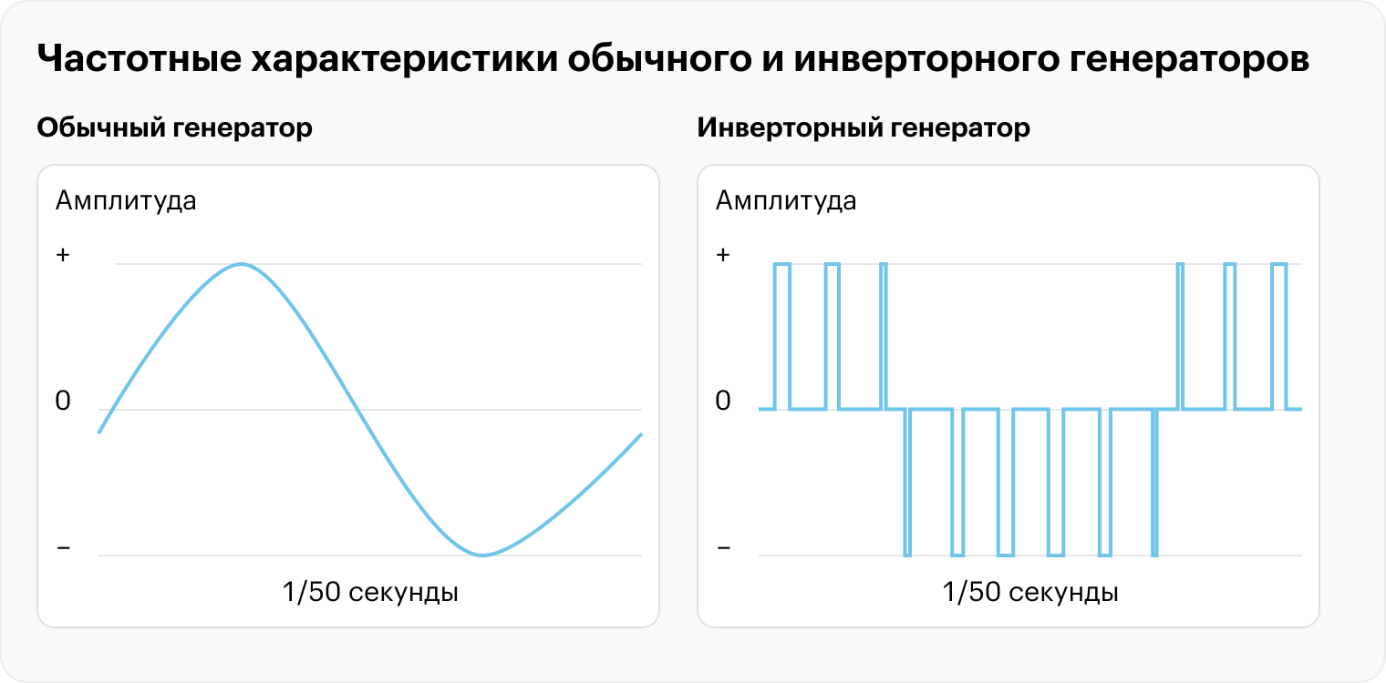 На левом рисунке — частотная характеристика обычного генератора, она зависит от числа оборотов двигателя: один герц — один оборот. Даже при минимальной нагрузке двигатель вынужден поддерживать ту же скорость вращения. В противном случае частота будет плавать и есть риск спалить электроприборы. Справа — частотная характеристика инверторного генератора. Частота 50 Гц формируется за счет импульсов микропроцессора. Такой генератор может экономить топливо, если полная мощность не нужна