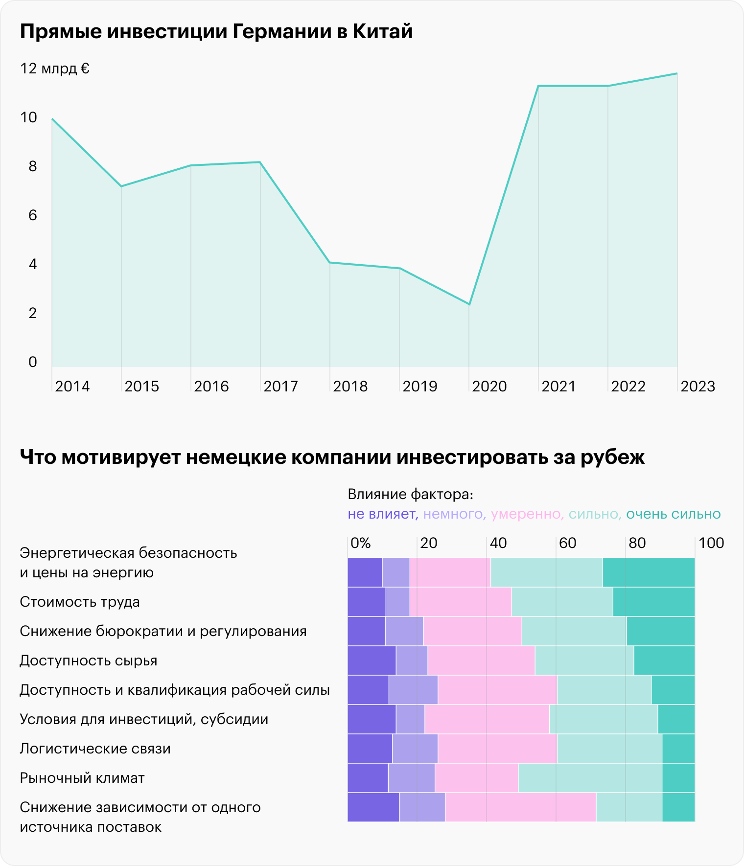 Источники: Bloomberg (инвестиции в Китай), Bloomberg (инвестиции за рубеж)