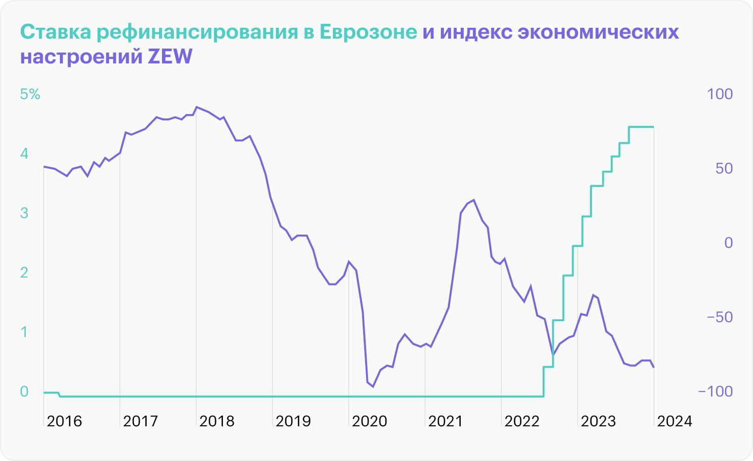 Данные за февраль 2024 года. Источники: Trading Economics, Daily Shot