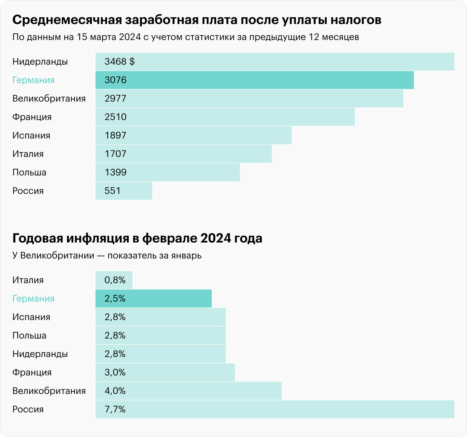 Источники: Numbeo, Trading Economics