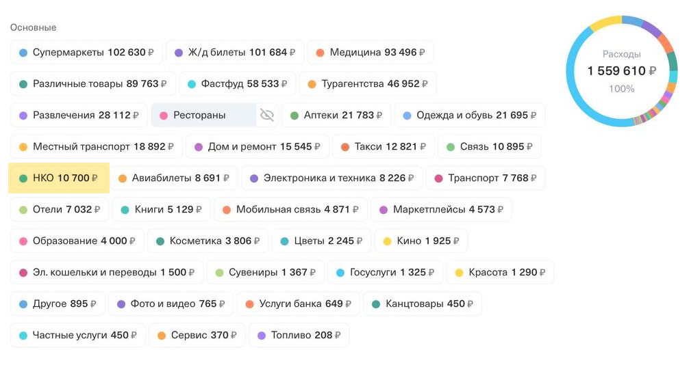 В 2022 году я отправил в благотворительные фонды 10 700 ₽