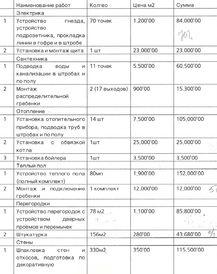Это один из листов сметы из договора подряда. Здесь явно занижен объем работ и нет конкретики — например, штукатурка без указания толщины, а это влияет на цену. Все работы по электрике указаны всего двумя строками