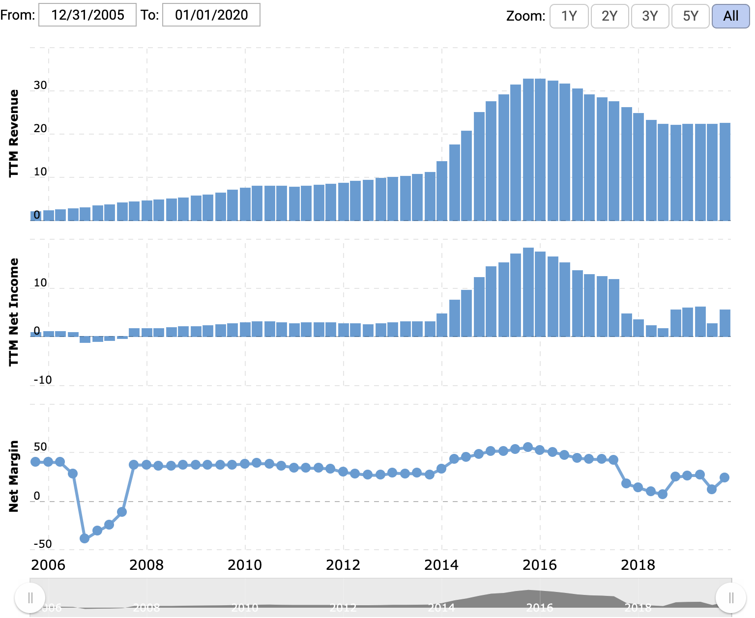 Выручка, прибыль компании — оба показателя в миллиардах долларов за последние 12 месяцев, итоговая маржа в процентах от выручки. Источник: Macrotrends