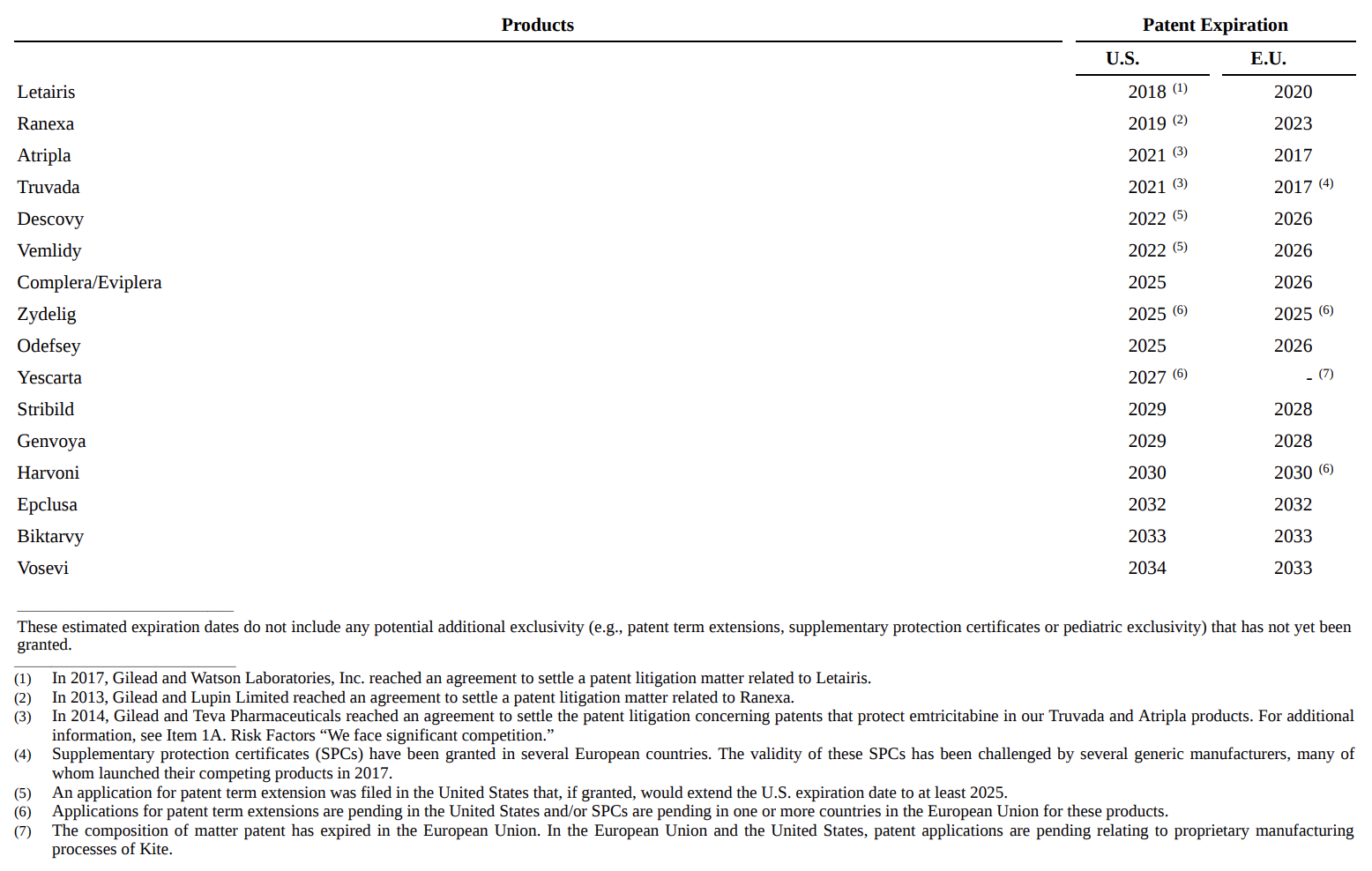 Когда истекает срок действия патентов компании на определенные лекарства — разные даты в США и ЕС. Источник: годовой отчет компании, стр. 7 (8)