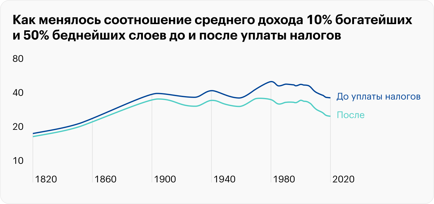 Как видно, неравенство несколько сглаживается за счет прогрессивной шкалы налогообложения во многих странах. Источник: wir2022.wid.world