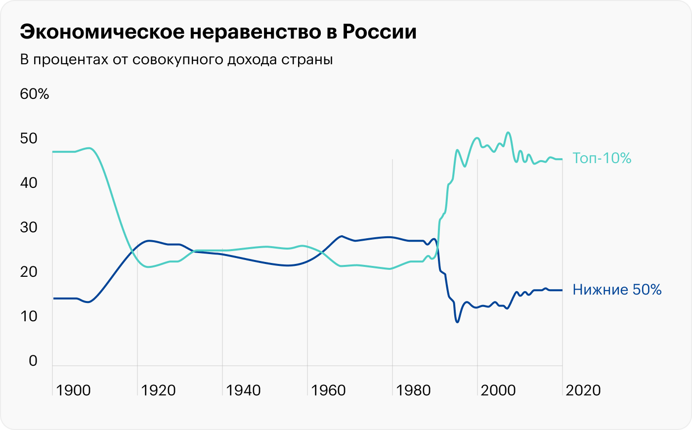 Отчетливо видны переломные моменты истории страны: переходы от царской России к Советскому Союзу и от СССР к РФ. В советское время неравенство почти сошло на нет, нижние 50% населения зачастую получали больший доход, чем 10% верхушки. Но уже в конце 90⁠-⁠х неравенство достигло максимальных значений. Источник: wir2022.wid.world