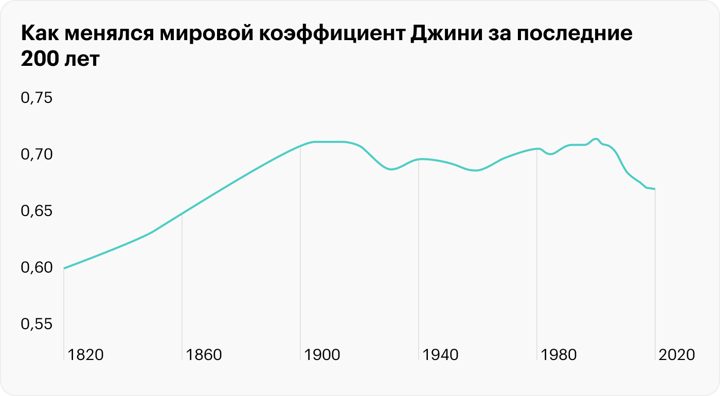 При общем сходстве динамика коэффициента Джини имеет и расхождения с показателями соотношения доходов богатых и бедных, который имеет более простую формулу расчета. По ней максимальное неравенство зафиксировано в 1980 году. А в случае с индексом последний пик приходится на 2000⁠-⁠й. Источник: wir2022.wid.world