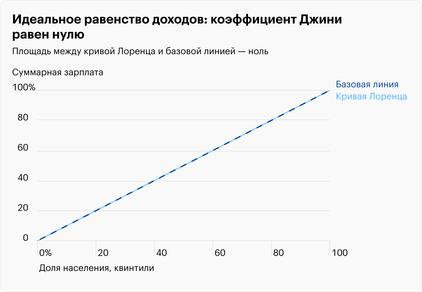 Так выглядит кривая Лоренца при одинаковых доходах во всех группах населения. Коэффициент Джини здесь будет равен нулю. Полностью равномерное распределение доходов: 10% населения получают 10% дохода, 20%, соответственно, 20% дохода и так далее