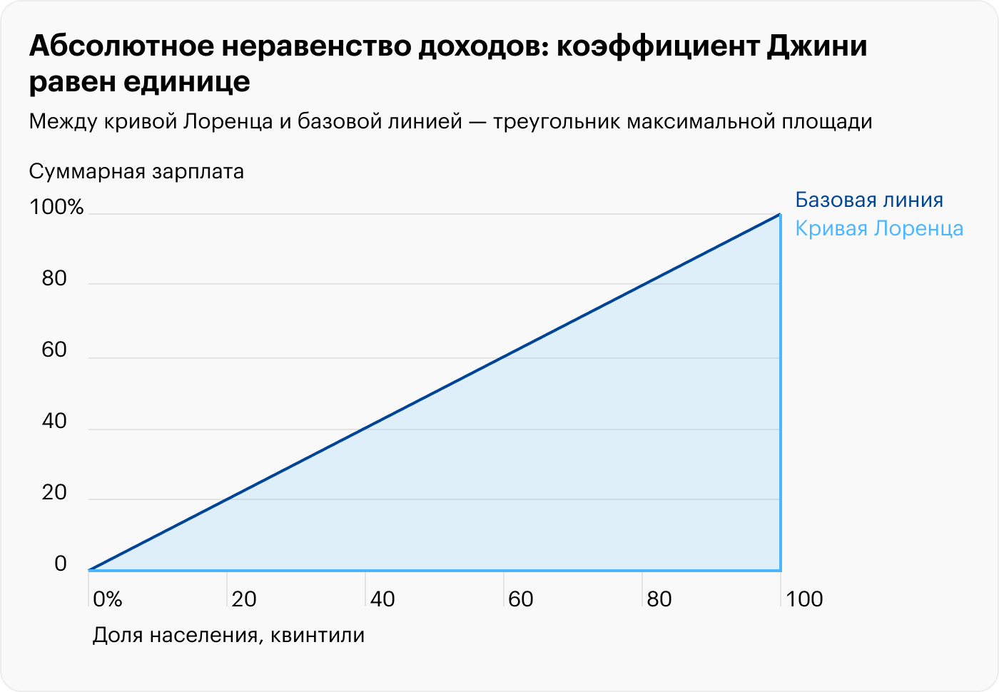 А так выглядит график, когда коэффициент Джини равен 1: все доходы получает один человек, а все остальные работают бесплатно. Кривая Лоренца проходит по осям графика. Соответственно, площадь фигуры между кривой и базовой линией соответствует площади всего большого треугольника