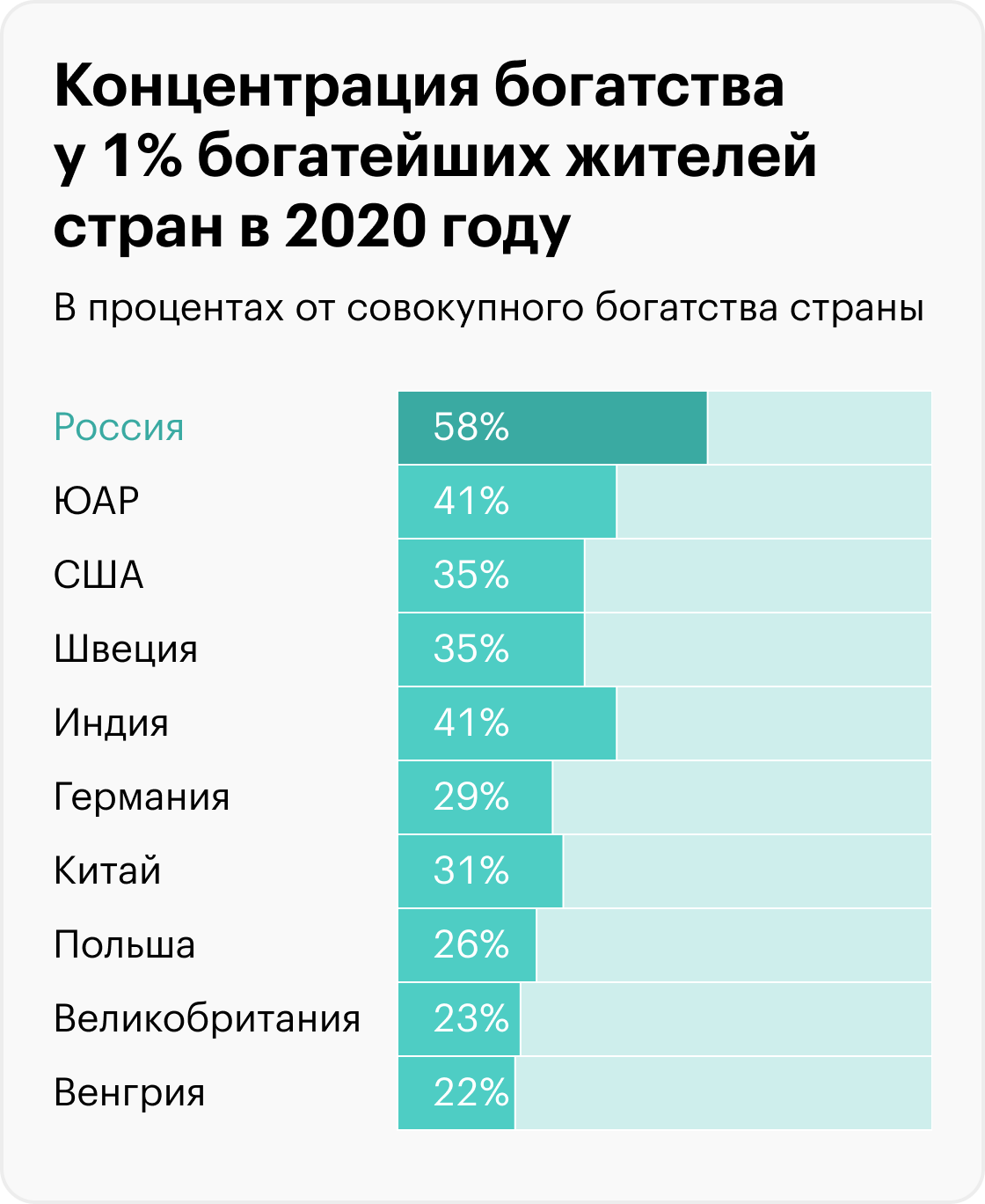 1% россиян владеет 58% совокупного богатства страны. В Германии концентрация денег у элиты вдвое ниже. Источник: hse.ru