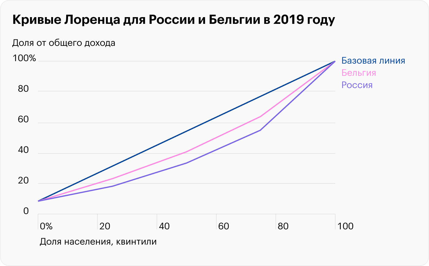 Кривая бельгийцев ближе к базовой линии, а значит, и неравенство у них ниже. Источник: finance.tp.fa