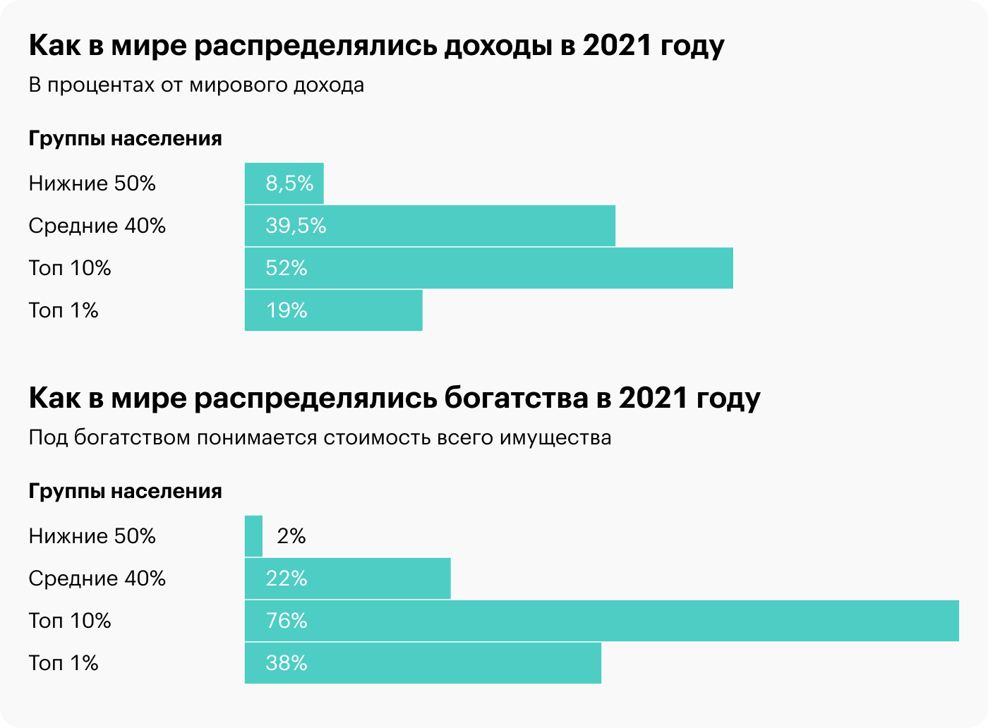 Сумма долей превышает 100%, так как группа топ⁠-⁠1 входит в группу топ⁠-⁠10. В 2021 году беднейшие 50% населения получали 8,5% мирового дохода и обладали 2% богатства. Почти 40% мирового богатства принадлежало 1% людей. Источник: wir2022.wid.world