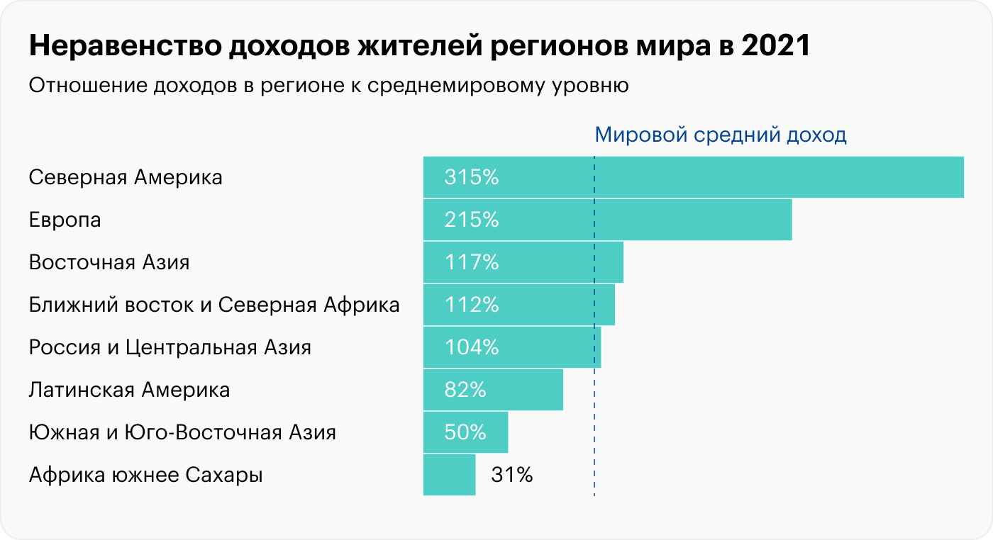 График иллюстрирует, где в мире оседает основная добавленная стоимость, а какие страны выступают донорами ресурсов. Источник: wir2022.wid.world