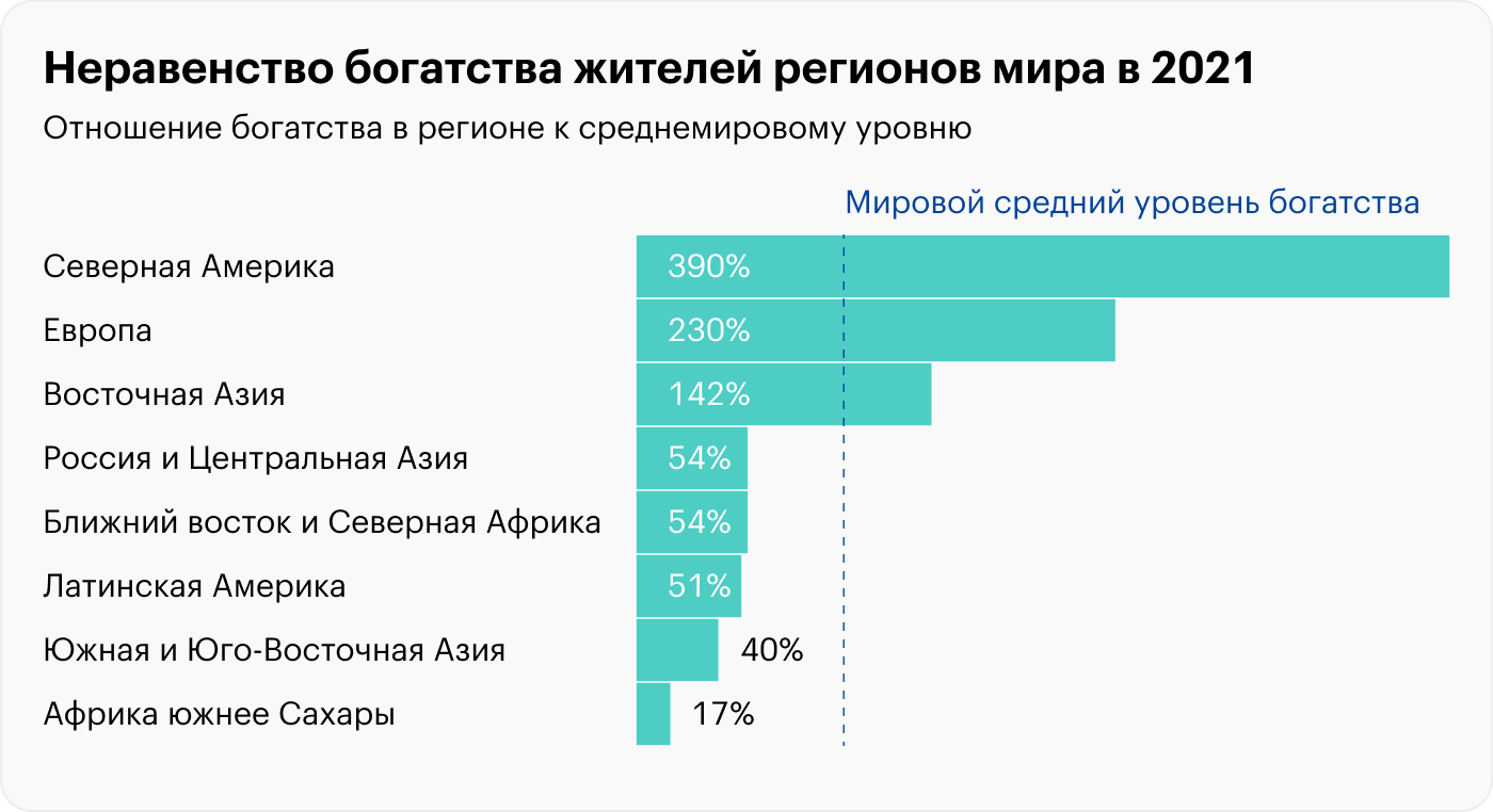 Мировое богатство распределяется еще более неравномерно. Источник: wir2022.wid.world