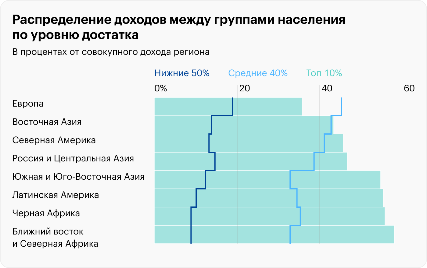 Европа — единственный в мире макрорегион, где совокупный доход среднего класса выше, чем у богатейшей прослойки граждан. Источник: wir2022.wid.world