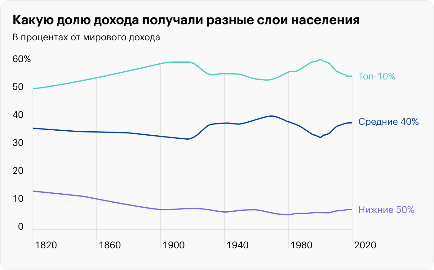 Между 1820 и 1910 годами доля доходов 10% богатейших людей выросла до 60%, а у 50% самых бедных она снизилась до 7%. Сегодня доля бедных в общих доходах примерно такая же, а у богатых она ниже на 5 п. п., чем столетие назад. Источник: wir2022.wid.world