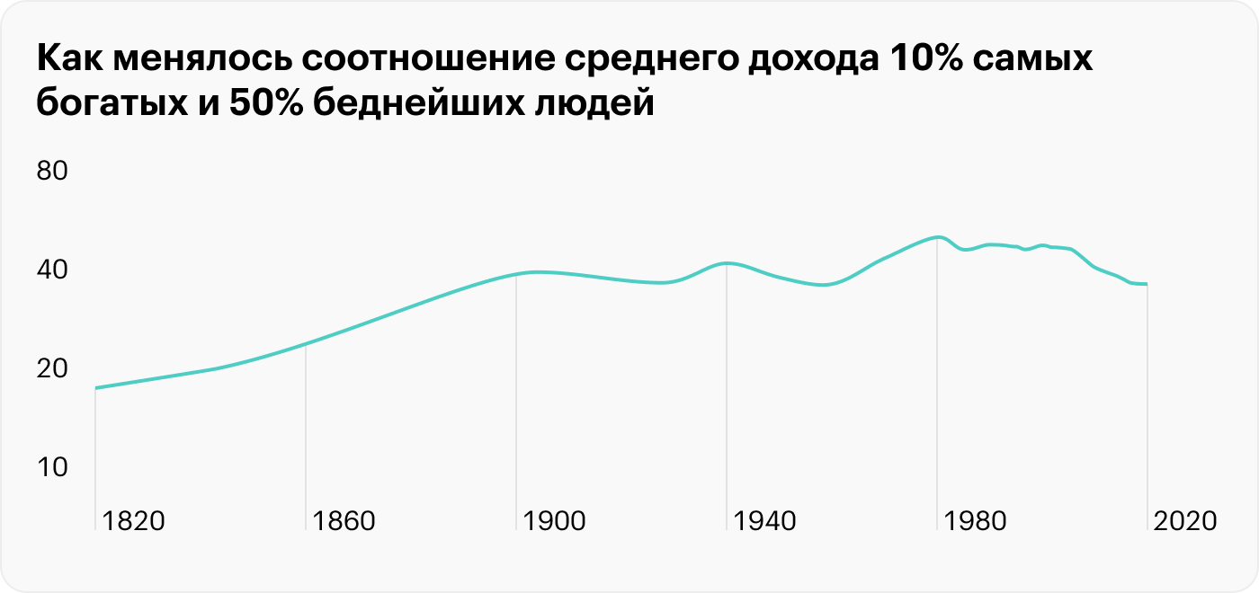 В 1980 году 10% самых состоятельных людей в мире зарабатывали в 53 раза больше, чем представители половины населения с низкими доходами. К 2020 году разрыв снизился до 38⁠-⁠кратного. Интересно, что кризис 2008 не затормозил это снижение. Источник: wir2022.wid.world