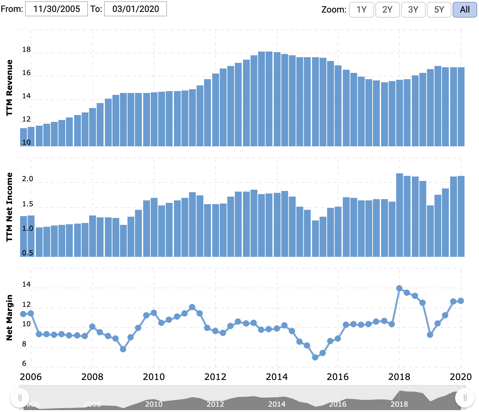Выручка за последние 12 месяцев в миллиардах долларов, прибыль за последние 12 месяцев в миллиардах долларов, итоговая маржа в процентах от выручки. Источник: Macrotrends