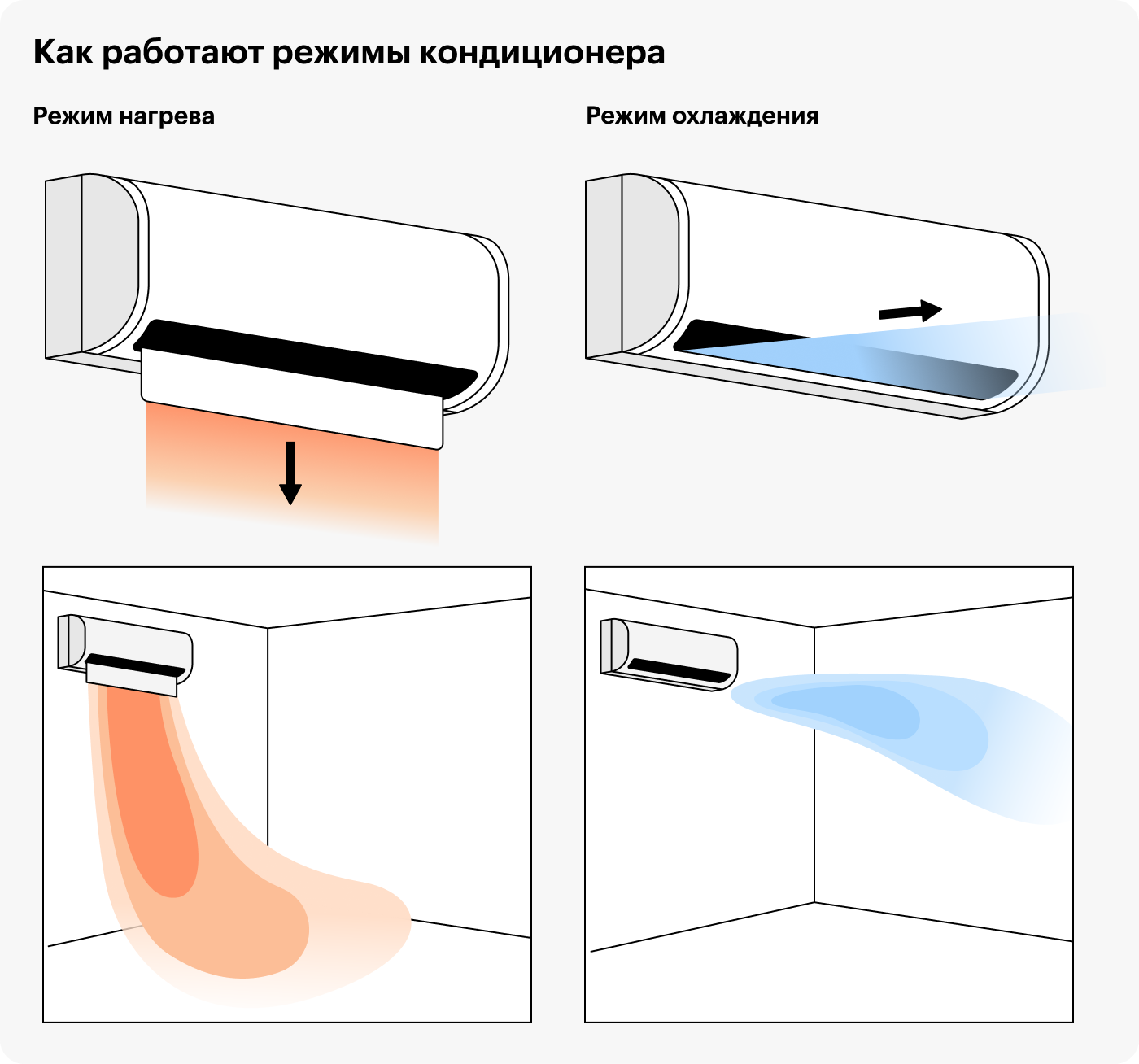 Холодный воздух кондиционер загоняет под потолок, а теплый — направляет в пол