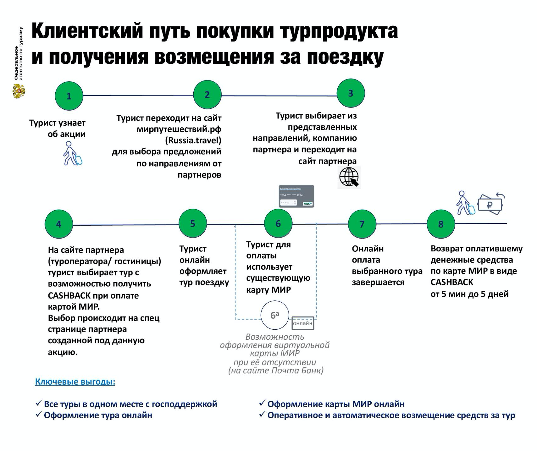 Схема получения кэшбэка из презентации Ростуризма. Ведомство пишет, что можно оформить виртуальную карту «Мир» на сайте «Почта-банка». Но пока там предлагают оформить только карты американской системы «Виза»