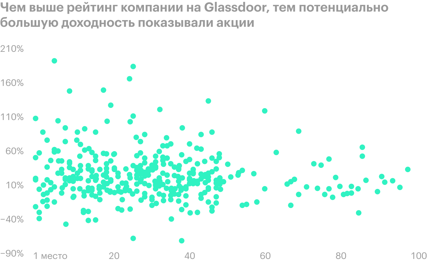 Источник: исследование Glassdoor, стр. 21