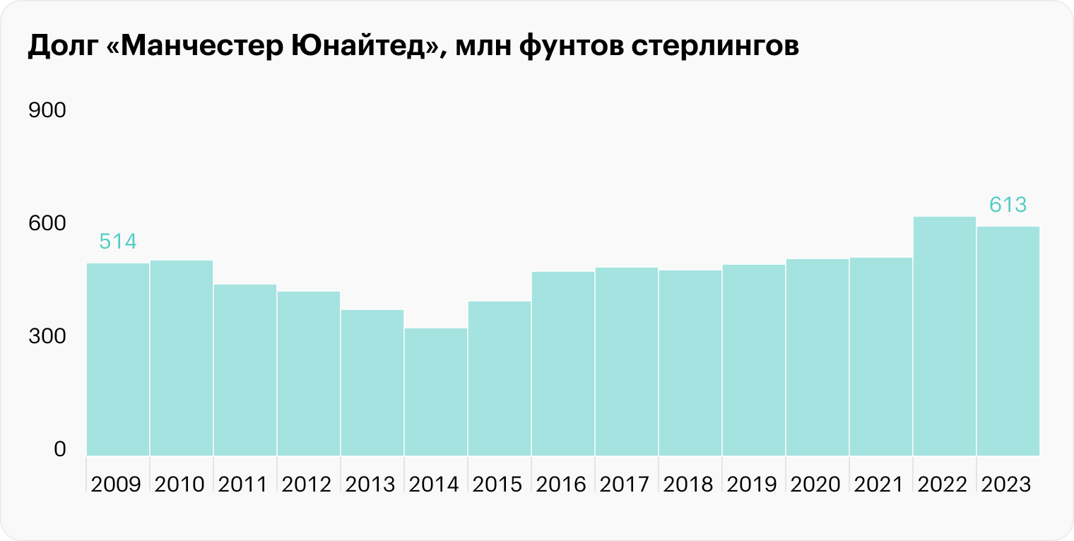 Источник: отчеты «Манчестер Юнайтед» с 2012 по 2023 годы, отчет Red Football Limited за 2010 год