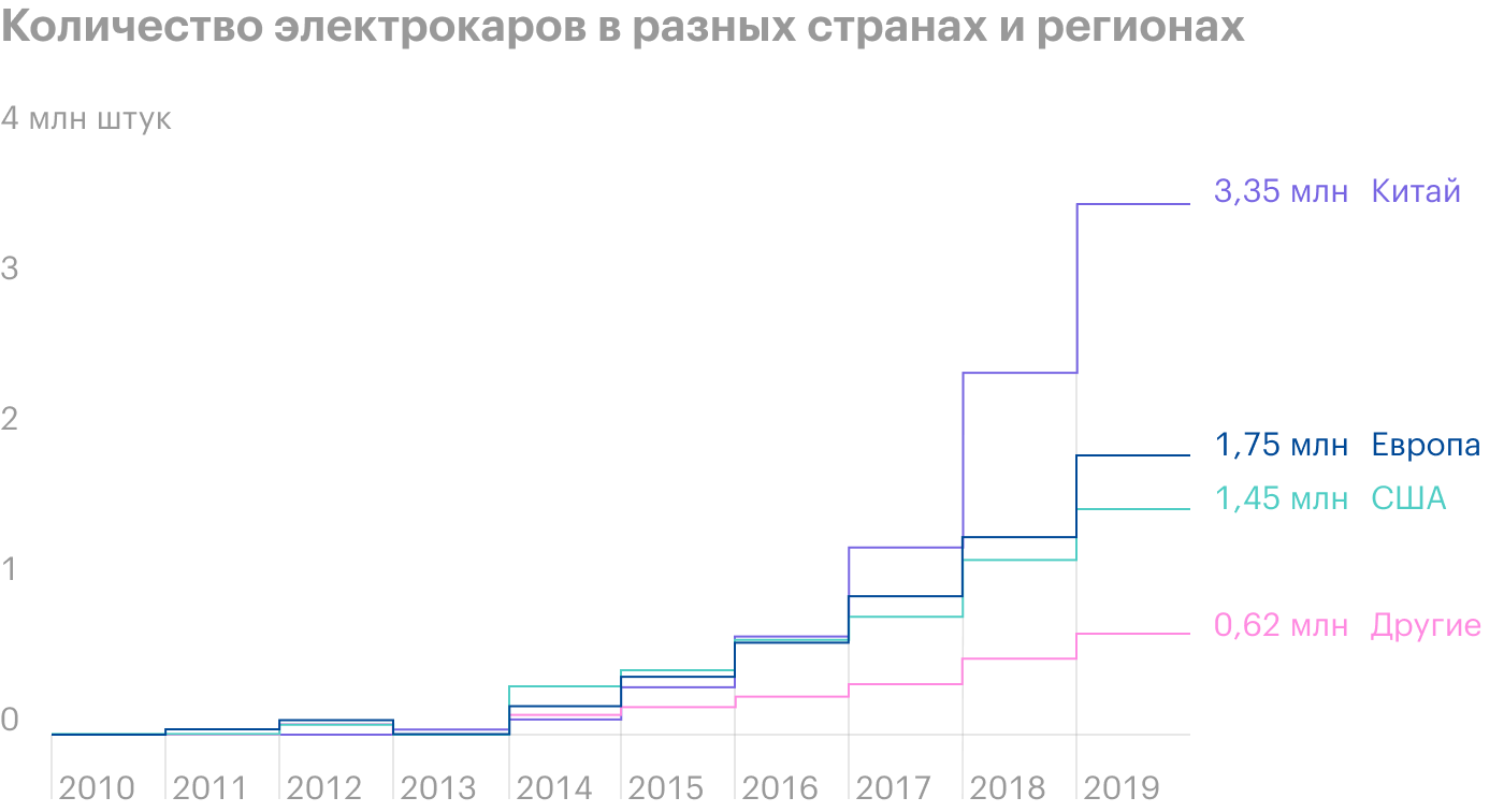 Источник: Statista