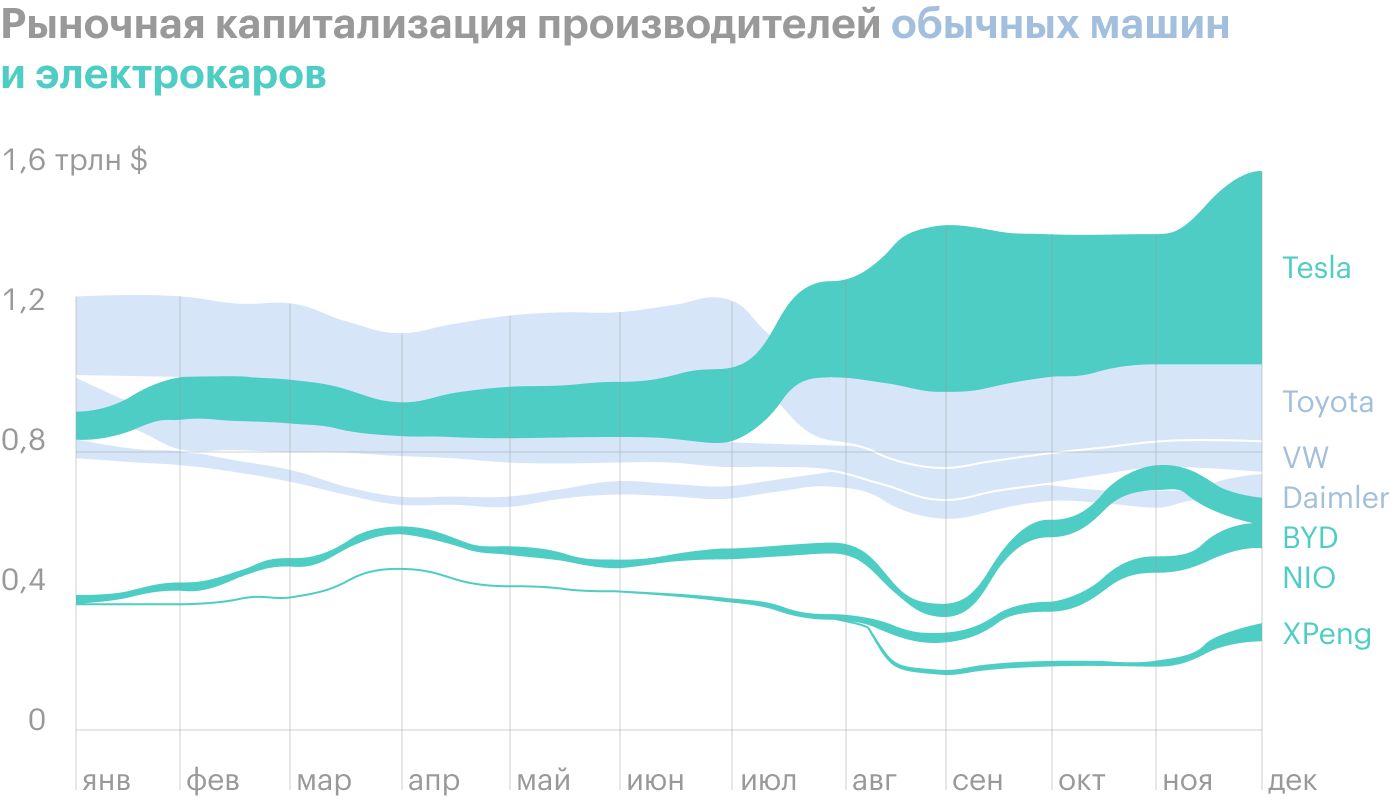 Источник: Bloomberg