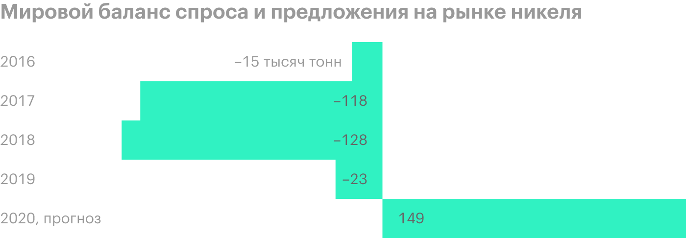 Источник: презентация «Норникеля» для инвесторов по влиянию на бизнес COVID-19, стр. 22