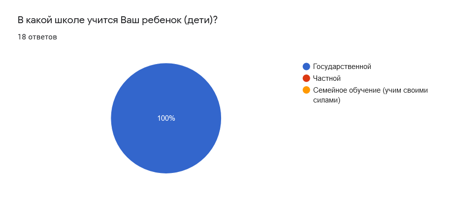 У всех моих знакомых, которые прошли опрос, дети ходят в государственную школу