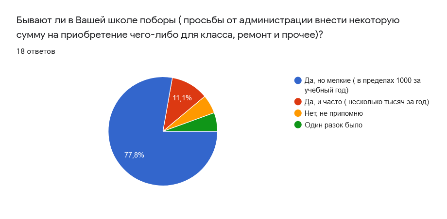 Из 18 человек только один ответил, что в школе не собирали деньги на нужды класса